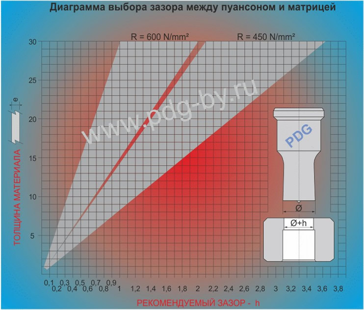 таблица выбора зазора